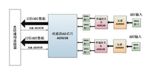 Load image into Gallery viewer, ALINX AN9238: Dual Channel 12-bits AD Module