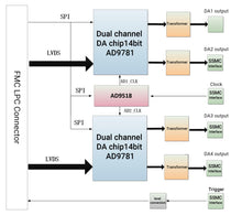 Load image into Gallery viewer, ALINX FL9781: 14-bit 4-Channel 500MSPS AD9781 DAC FMC Card