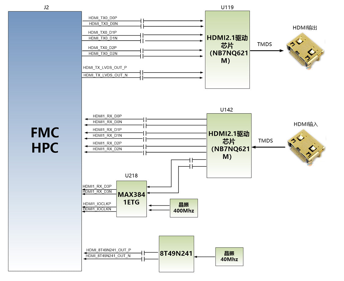 ALINX FH7621: 8K HDMI 2.1 NB7NQ621M Video Input Output FMC
