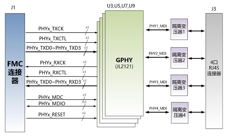ALINX FL2121: 4-Channel 1000M Ethernet FMC Card – CodeRobin FPGA
