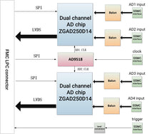 Load image into Gallery viewer, ALINX FL2514: 14-bit 4-Channel 250MSPS ZGAD250D14 ADC FMC Card
