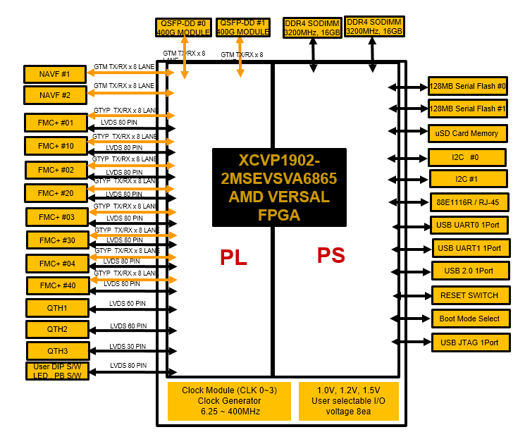 Xcvc HUINS MFP-VP1902-S: Versal Premium VP1902 Adaptive SoC & ASIC Rapid Pr ...